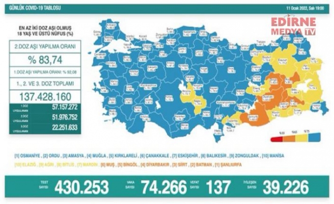 Türkiye'de en yüksek vaka sayısı kaydedildi