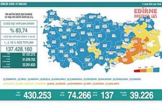 Türkiye'de en yüksek vaka sayısı kaydedildi